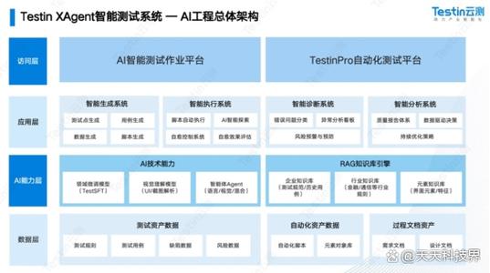 智能測試與生成式AI 破解敏捷開發中質量保障的覆蓋率不足難題
